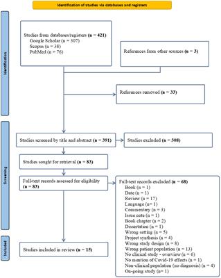Short- and long-term effects of Covid-19 pandemic on health care system for individuals with eating disorders